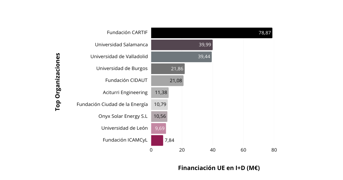 gráfico de financiación de la Unión Europea en I+D en Castilla y León