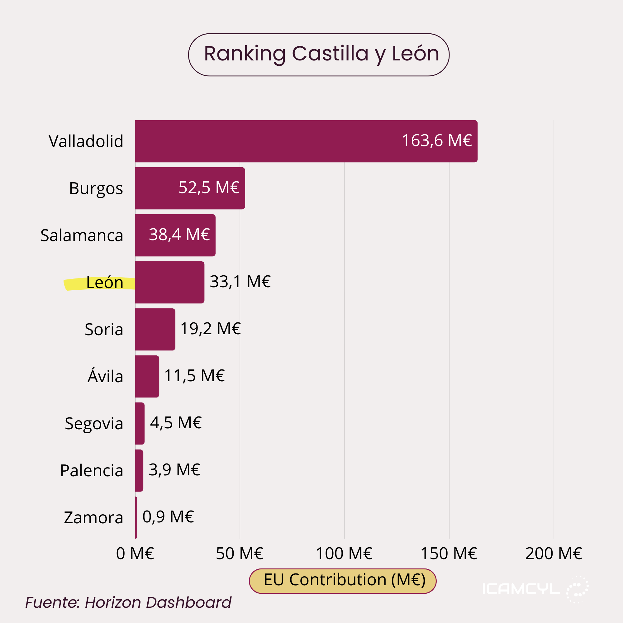 Captación de fondos europeos en Castilla y León por provincias, Horizonte Europa