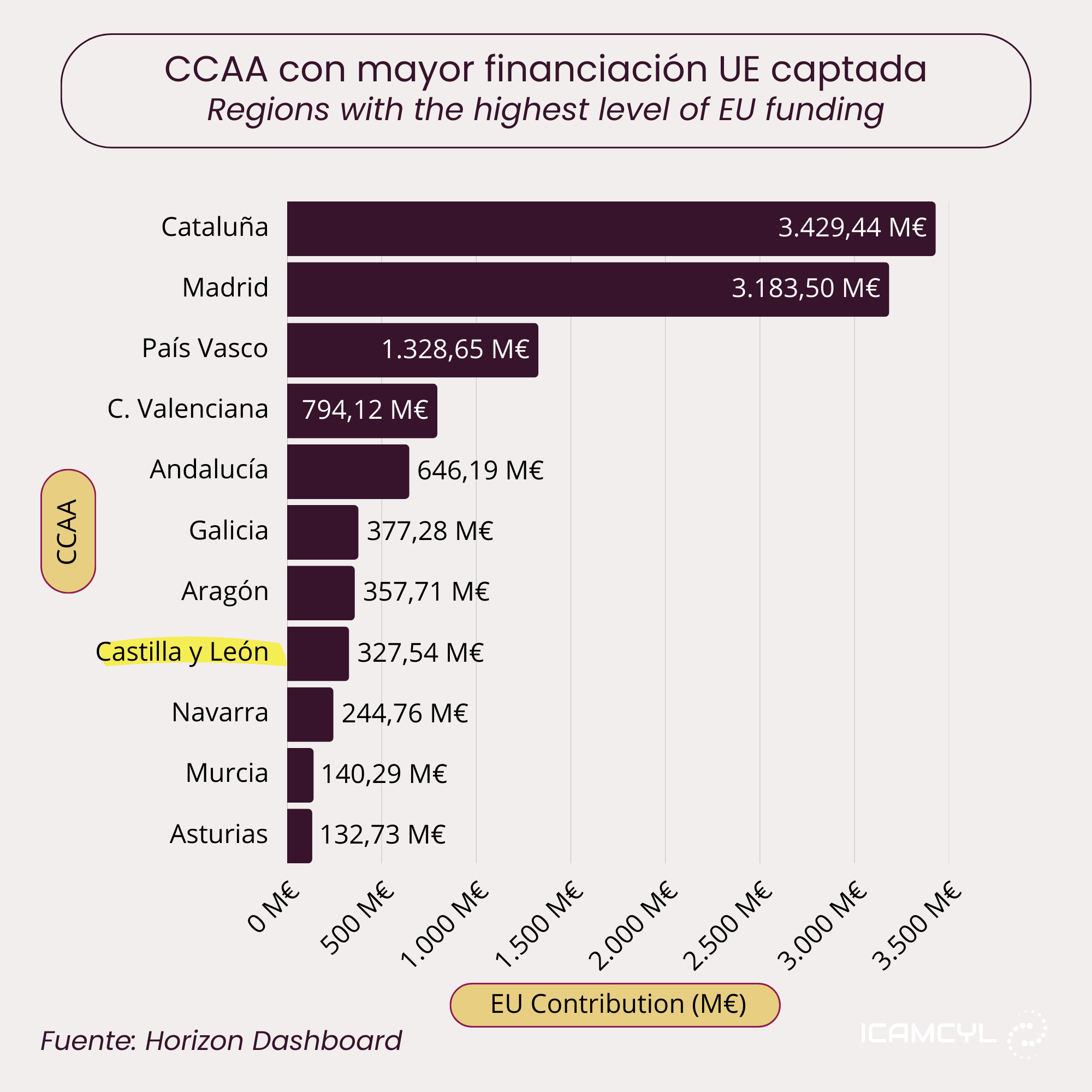 Gráfico sobre la captación de fondos europeos de innovación en España