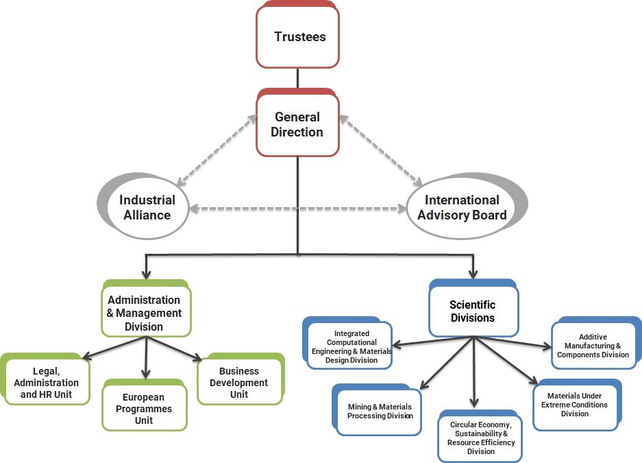 Organization Chart ICAMCyL, International center for advanced